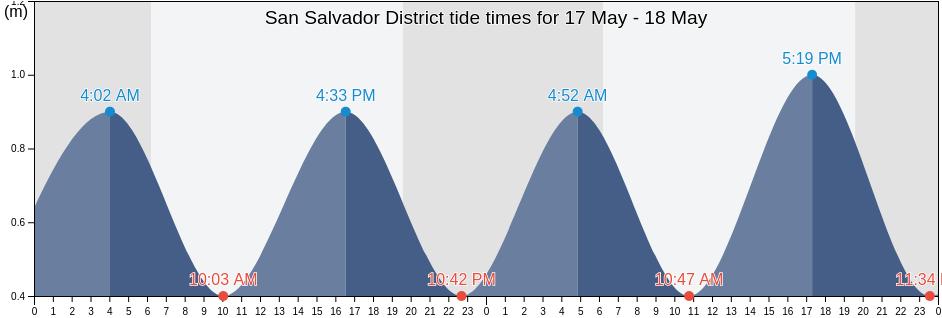 San Salvador District, Bahamas tide chart