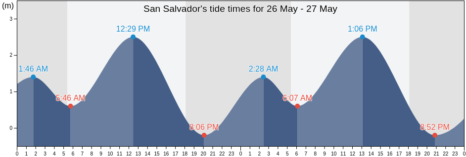 San Salvador, Province of Iloilo, Western Visayas, Philippines tide chart