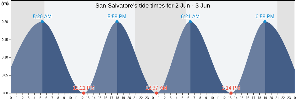 San Salvatore, Provincia di Genova, Liguria, Italy tide chart