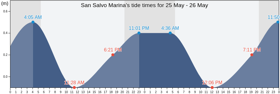 San Salvo Marina, Provincia di Chieti, Abruzzo, Italy tide chart