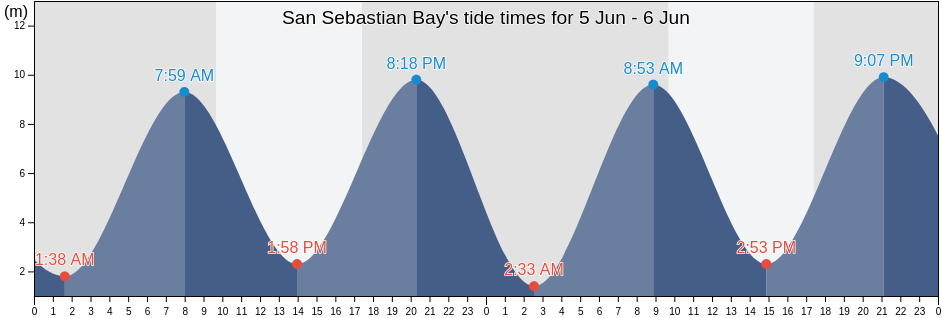 San Sebastian Bay, Tierra del Fuego, Argentina tide chart