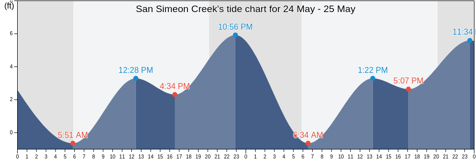 San Simeon Creek, San Luis Obispo County, California, United States tide chart