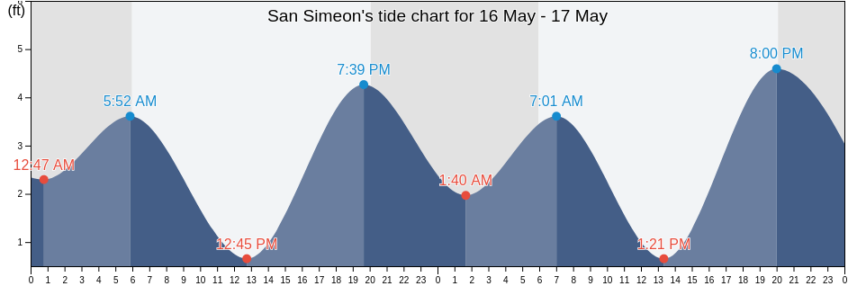 San Simeon, Monterey County, California, United States tide chart