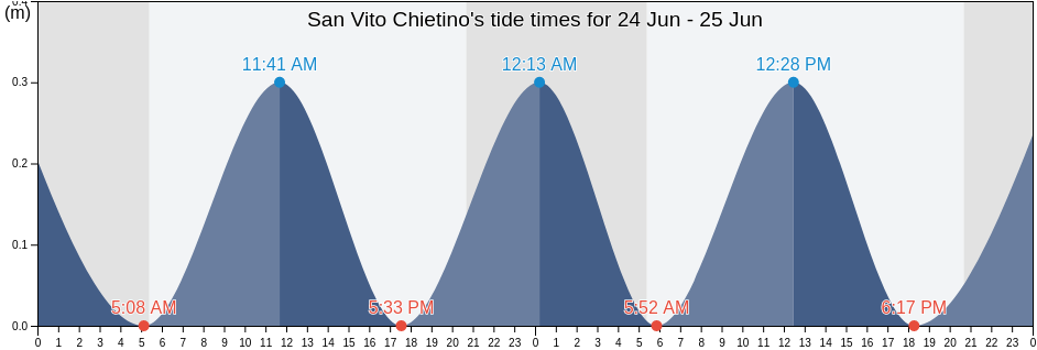 San Vito Chietino, Provincia di Chieti, Abruzzo, Italy tide chart