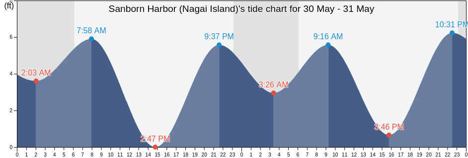 Sanborn Harbor (Nagai Island), Aleutians East Borough, Alaska, United States tide chart