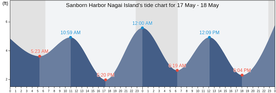 Sanborn Harbor Nagai Island, Aleutians East Borough, Alaska, United States tide chart