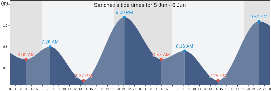 Sanchez, Samana, Dominican Republic tide chart