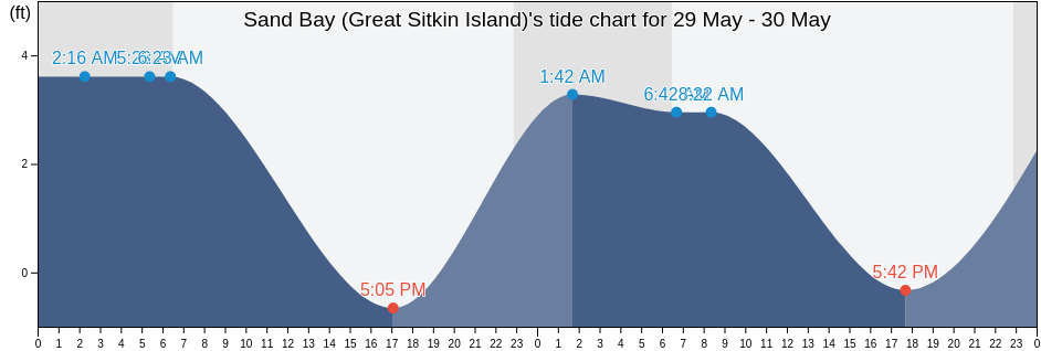 Sand Bay (Great Sitkin Island), Aleutians West Census Area, Alaska, United States tide chart