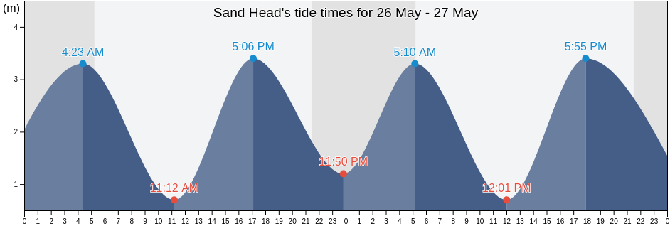 Sand Head, Nunavut, Canada tide chart