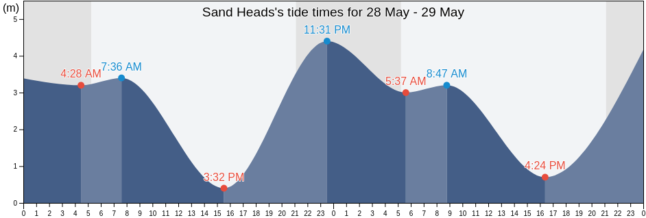 Sand Heads, British Columbia, Canada tide chart