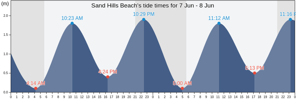 Sand Hills Beach, Nova Scotia, Canada tide chart