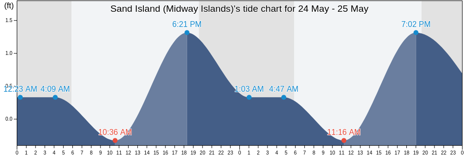 Sand Island (Midway Islands), Kauai County, Hawaii, United States tide chart