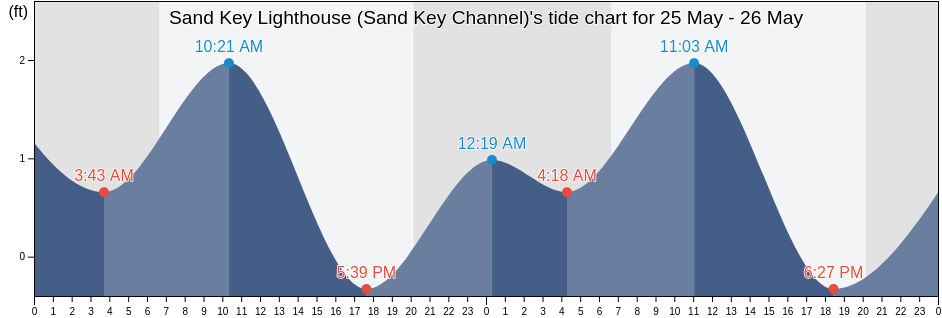 Sand Key Lighthouse (Sand Key Channel), Monroe County, Florida, United States tide chart