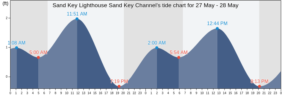 Sand Key Lighthouse Sand Key Channel, Monroe County, Florida, United States tide chart