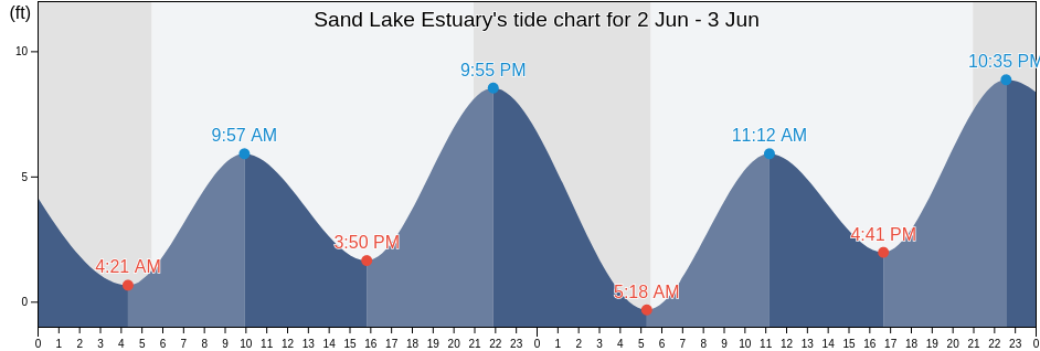 Sand Lake Estuary, Tillamook County, Oregon, United States tide chart