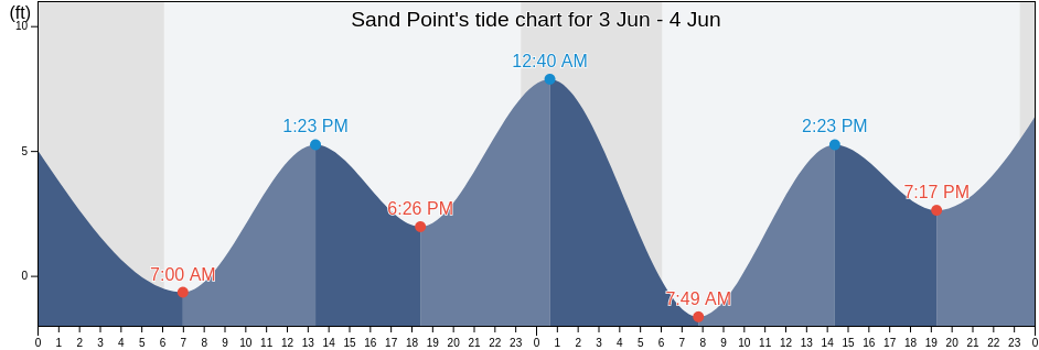 Sand Point, Aleutians East Borough, Alaska, United States tide chart