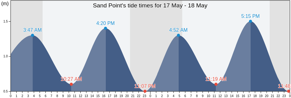 Sand Point, Antigonish County, Nova Scotia, Canada tide chart
