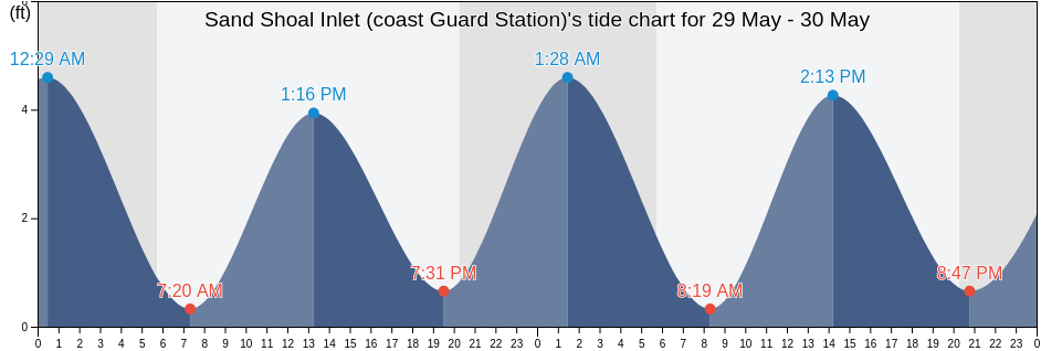 Sand Shoal Inlet (coast Guard Station), Northampton County, Virginia, United States tide chart