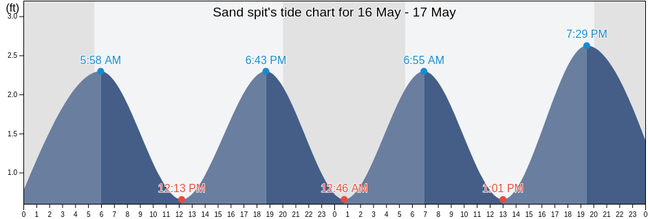 Sand spit, Suffolk County, New York, United States tide chart