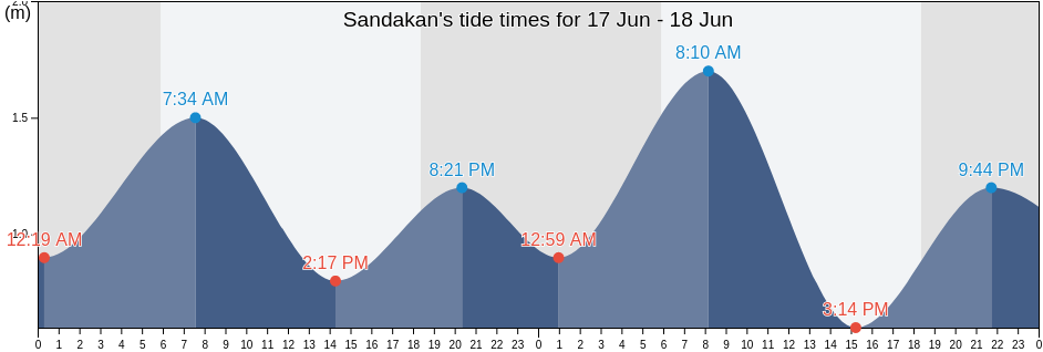 Sandakan, Bahagian Sandakan, Sabah, Malaysia tide chart