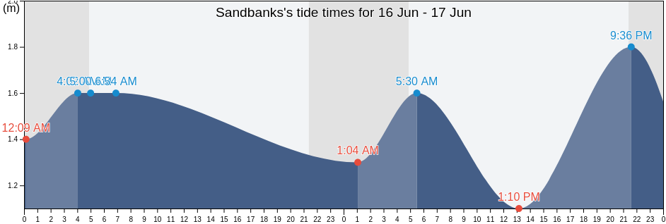 Sandbanks, England, United Kingdom tide chart