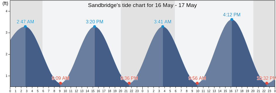 Sandbridge, City of Virginia Beach, Virginia, United States tide chart