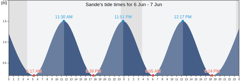 Sande, More og Romsdal, Norway tide chart