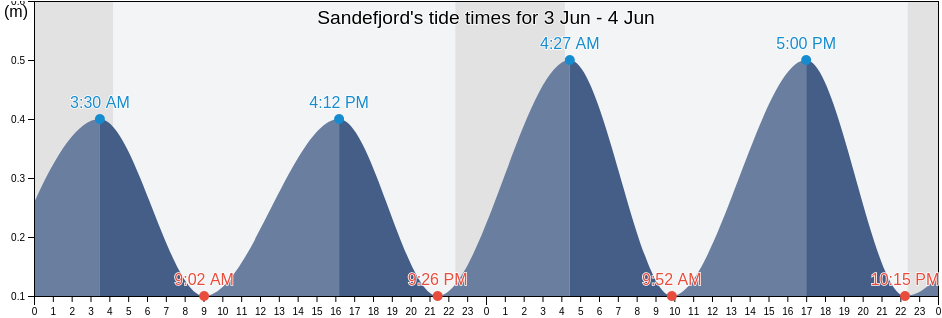 Sandefjord, Vestfold og Telemark, Norway tide chart