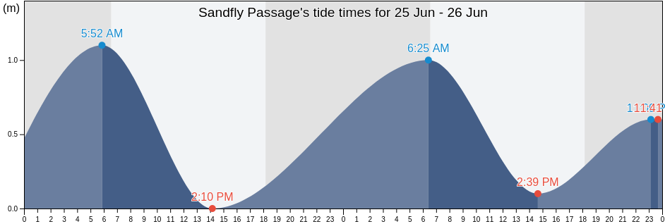 Sandfly Passage, Solomon Islands tide chart