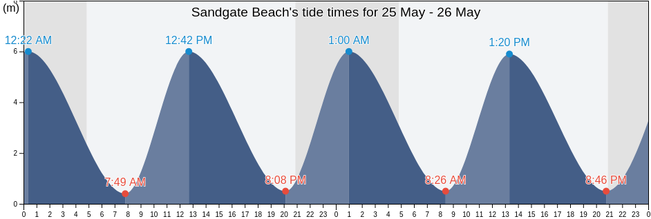 Sandgate Beach, Kent, England, United Kingdom tide chart