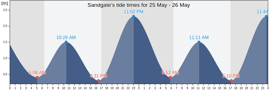 Sandgate, Brisbane, Queensland, Australia tide chart