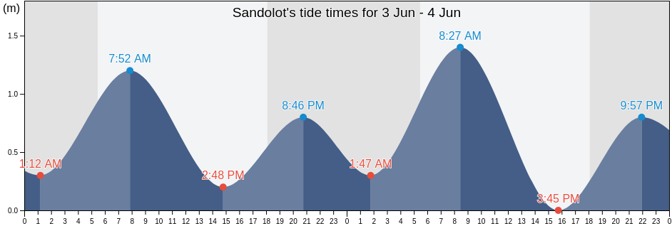Sandolot, Province of Negros Oriental, Central Visayas, Philippines tide chart