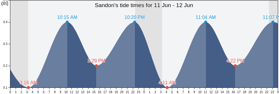 Sandon, Gaevleborg, Sweden tide chart