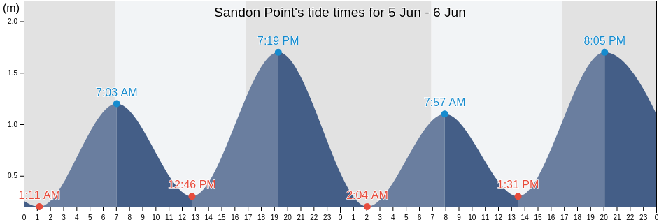 Sandon Point, Wollongong, New South Wales, Australia tide chart