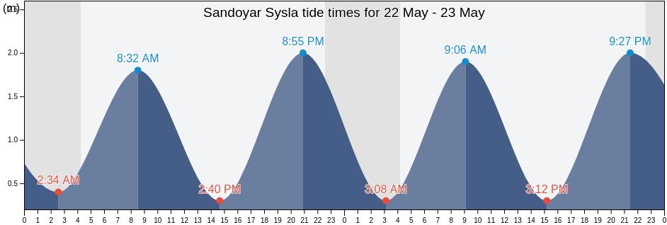 Sandoyar Sysla, Faroe Islands tide chart