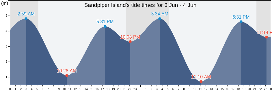 Sandpiper Island, Comox Valley Regional District, British Columbia, Canada tide chart