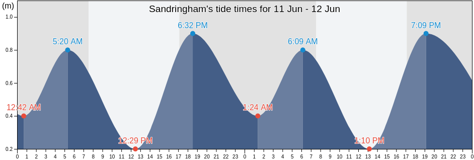 Sandringham, Bayside, Victoria, Australia tide chart