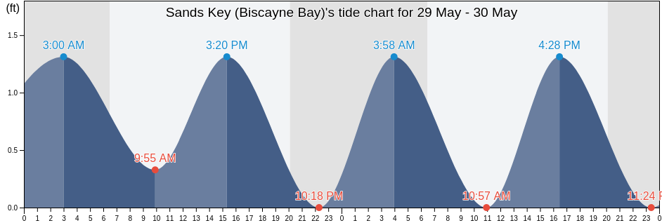 Sands Key (Biscayne Bay), Miami-Dade County, Florida, United States tide chart