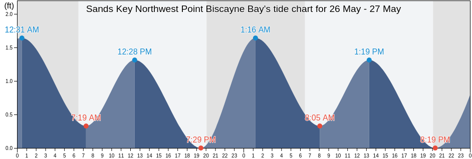 Sands Key Northwest Point Biscayne Bay, Miami-Dade County, Florida, United States tide chart