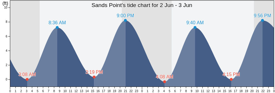 Sands Point, Nassau County, New York, United States tide chart