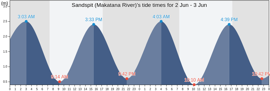 Sandspit (Makatana River), Auckland, Auckland, New Zealand tide chart