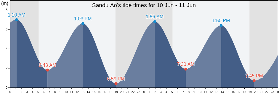 Sandu Ao, Fujian, China tide chart