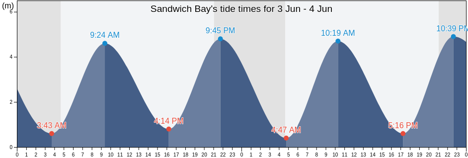 Sandwich Bay, England, United Kingdom tide chart