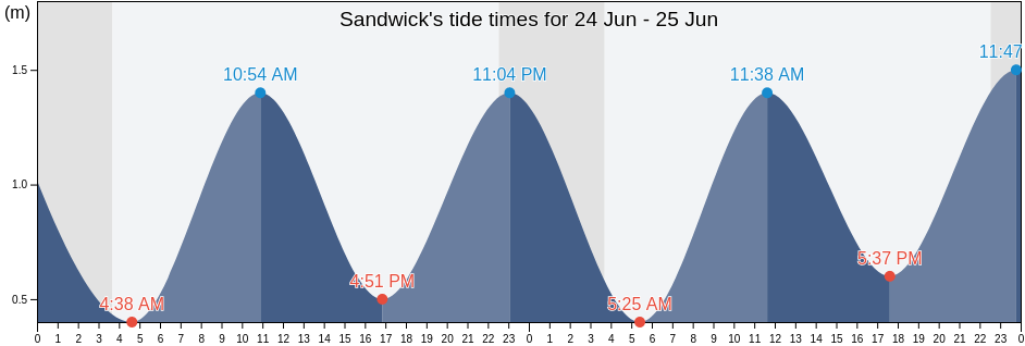 Sandwick, Shetland Islands, Scotland, United Kingdom tide chart