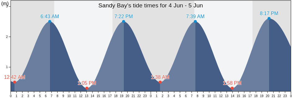 Sandy Bay, Auckland, New Zealand tide chart