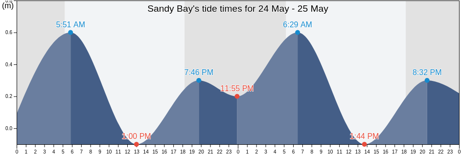 Sandy Bay, Bay Islands, Honduras tide chart