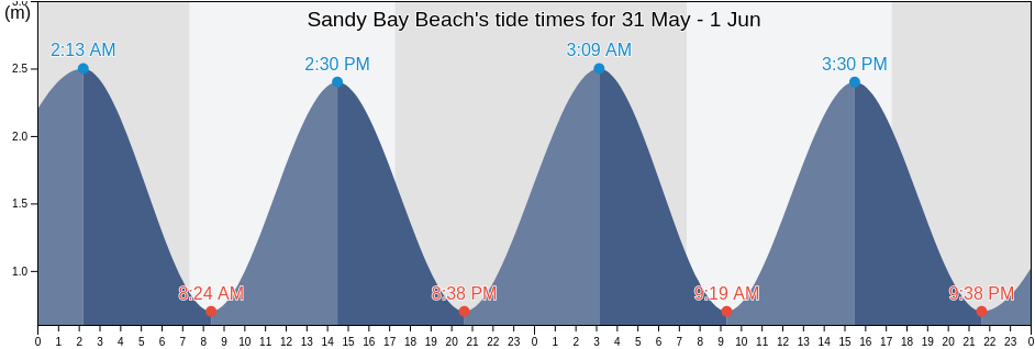 Sandy Bay Beach, Whangarei, Northland, New Zealand tide chart