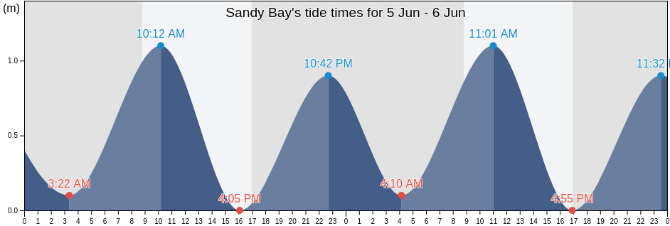 Sandy Bay, New Zealand tide chart