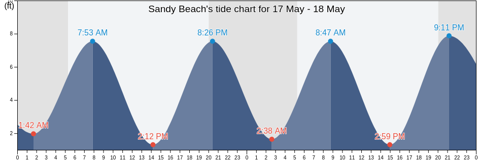 Sandy Beach, Essex County, Massachusetts, United States tide chart