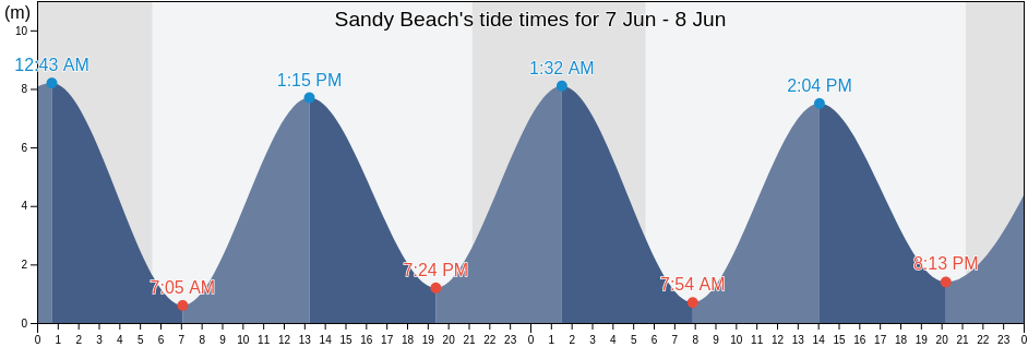 Sandy Beach, Kings County, New Brunswick, Canada tide chart
